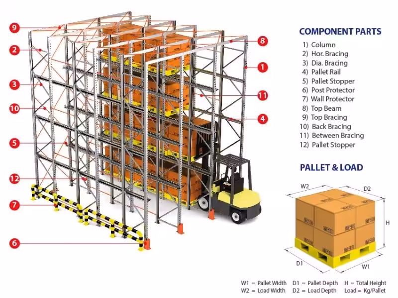 Drive In and Drive Through Racking
