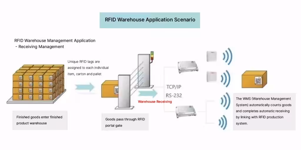 RFID warehouse automation workflow showing automated label printing and inventory tracking