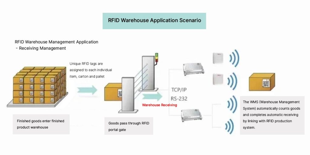 RFID warehouse automation workflow showing automated label printing and inventory tracking