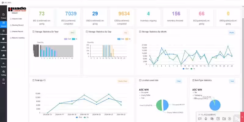 Warehouse Management System Dashboard for Inventory Optimization