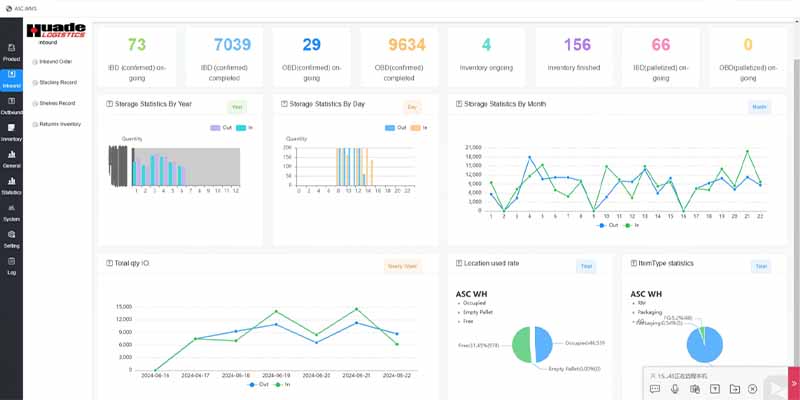 Warehouse Management System Dashboard for Inventory Optimization