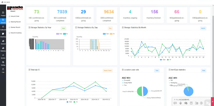 Warehouse management system dashboard used for inventory control and order management