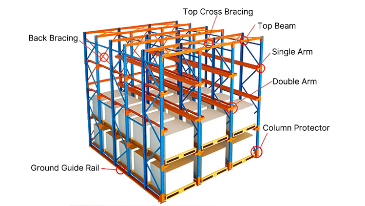 Drive in pallet racking structure diagram showing the main components of a high-density storage system.