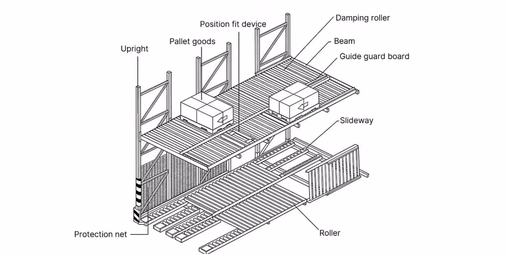 Flow rack structure diagram with gravity rollers and key components
