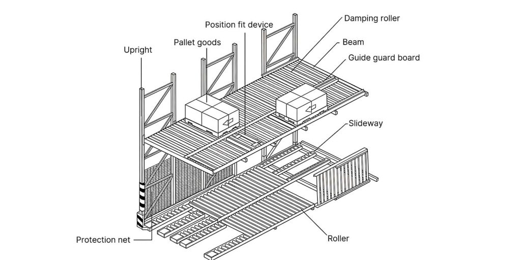 Flow rack structure diagram with gravity rollers and key components