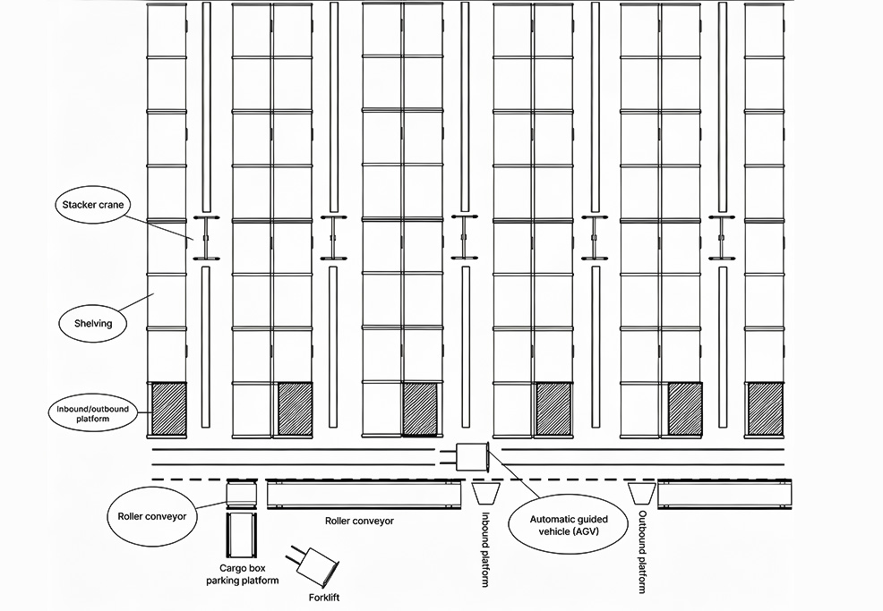 AS/RS layout showing storage racks, stacker crane, AGV, conveyors, loading stations, and forklift