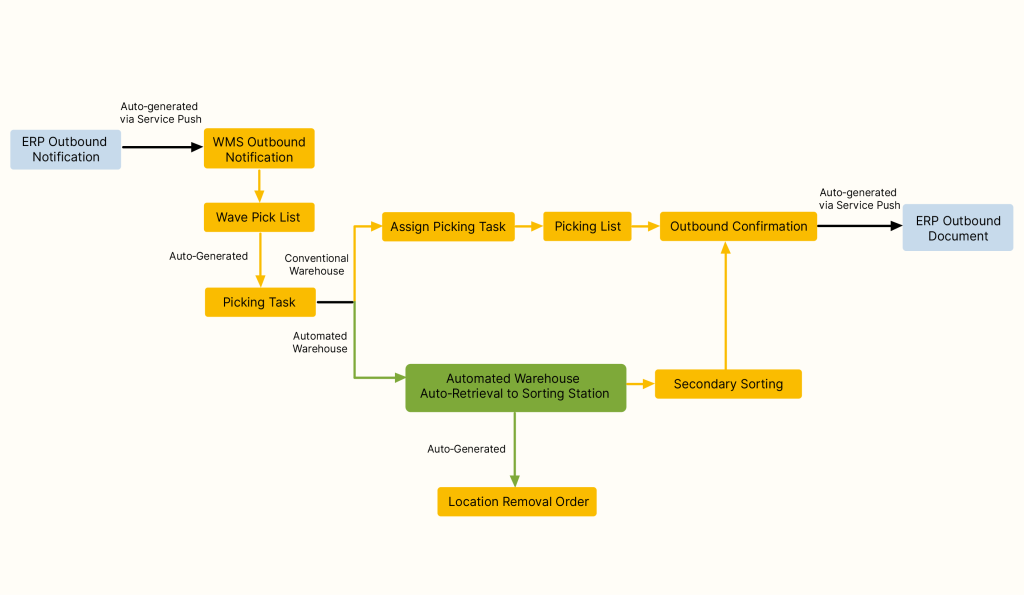 WMS warehouse outbound process showing order processing, inventory allocation, wave picking, order verification, packing, and shipping