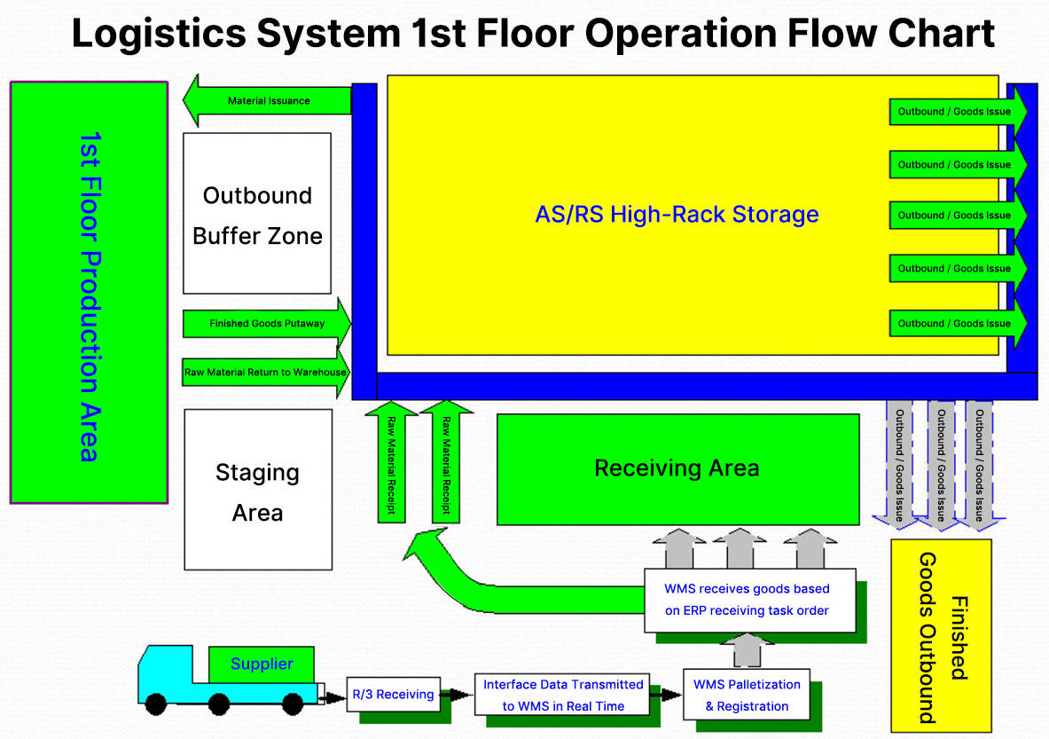 Automated High Bay Warehouse Ground-Level Workflow