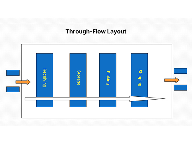 Straight-Through Warehouse Layout Diagram