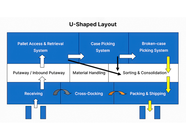 U-Shaped Warehouse Layout Diagram